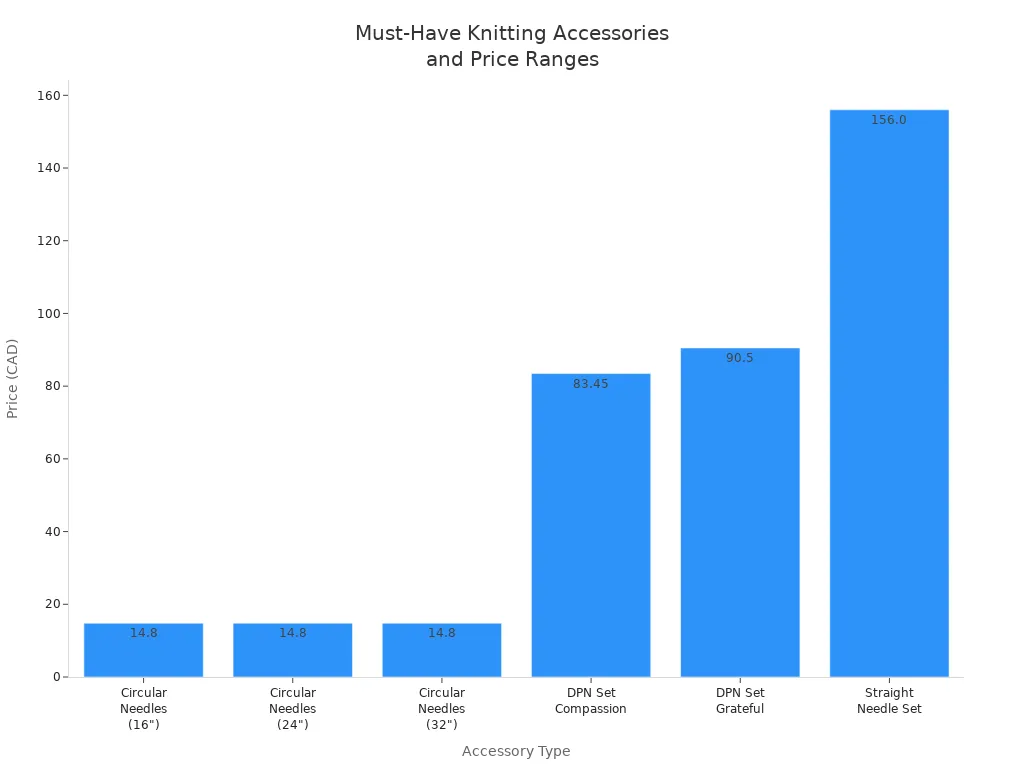 Bar chart comparing prices of must-have knitting accessories in Canada