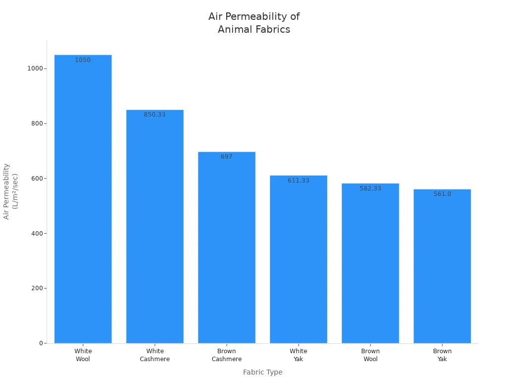 Bar chart comparing air permeability of wool, cashmere, and yak fabrics
