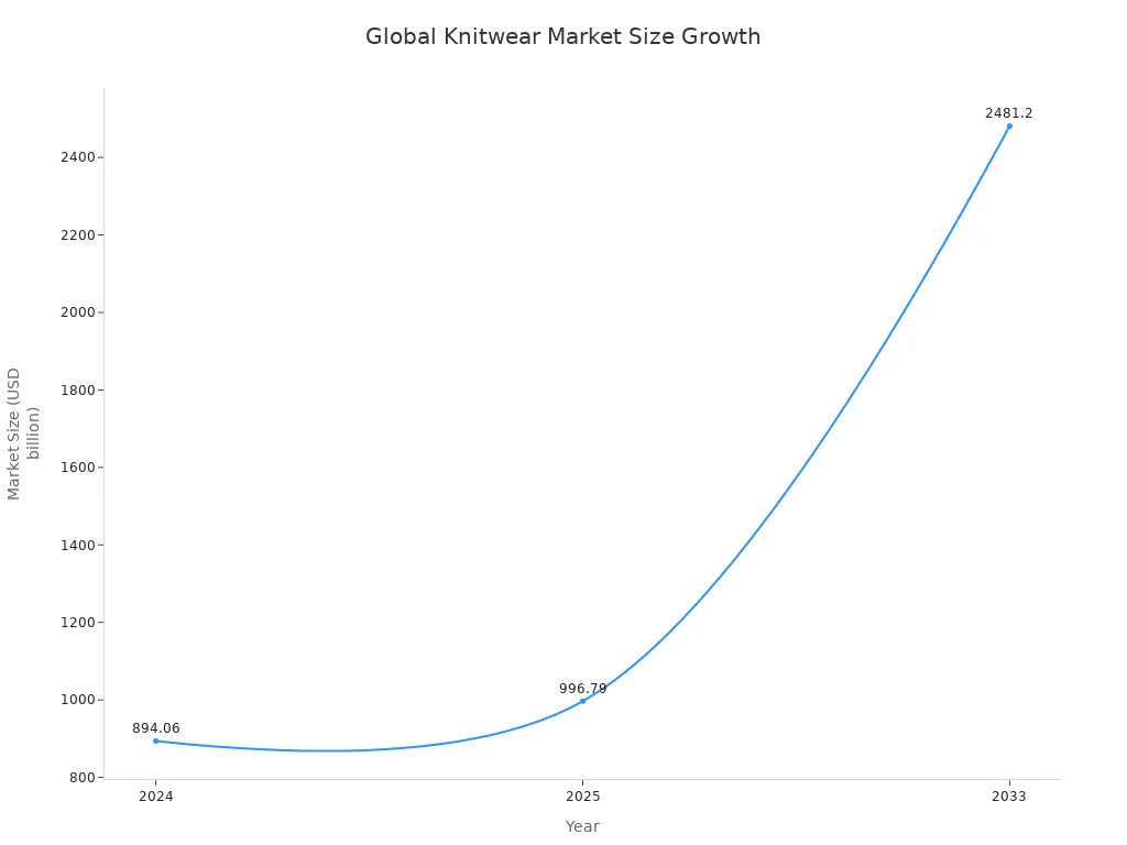Line chart showing global knitwear market size growth from 2024 to 2033