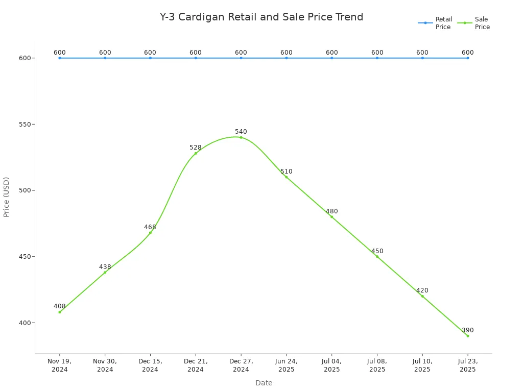 Line chart showing retail and sale price trends for the Y-3 Graphic Knit Cardigan from Nov 2024 to Jul 2025
