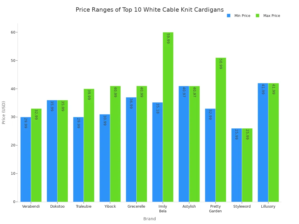 Bar chart comparing minimum and maximum prices of white button-up cable knit cardigans across ten brands.