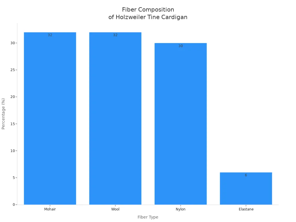 Bar chart showing the fiber composition percentages of the Holzweiler Tine knit cardigan.