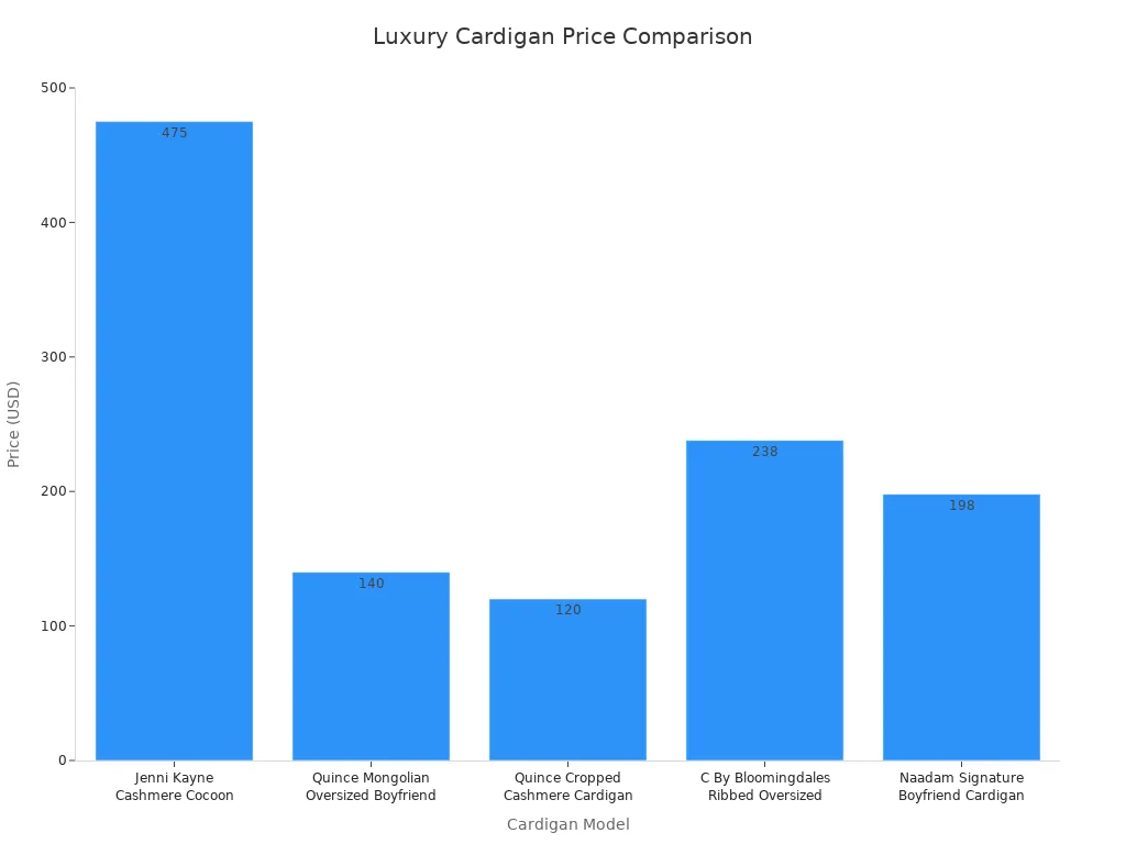 Bar chart comparing prices of Jenni Kayne and similar luxury cardigans