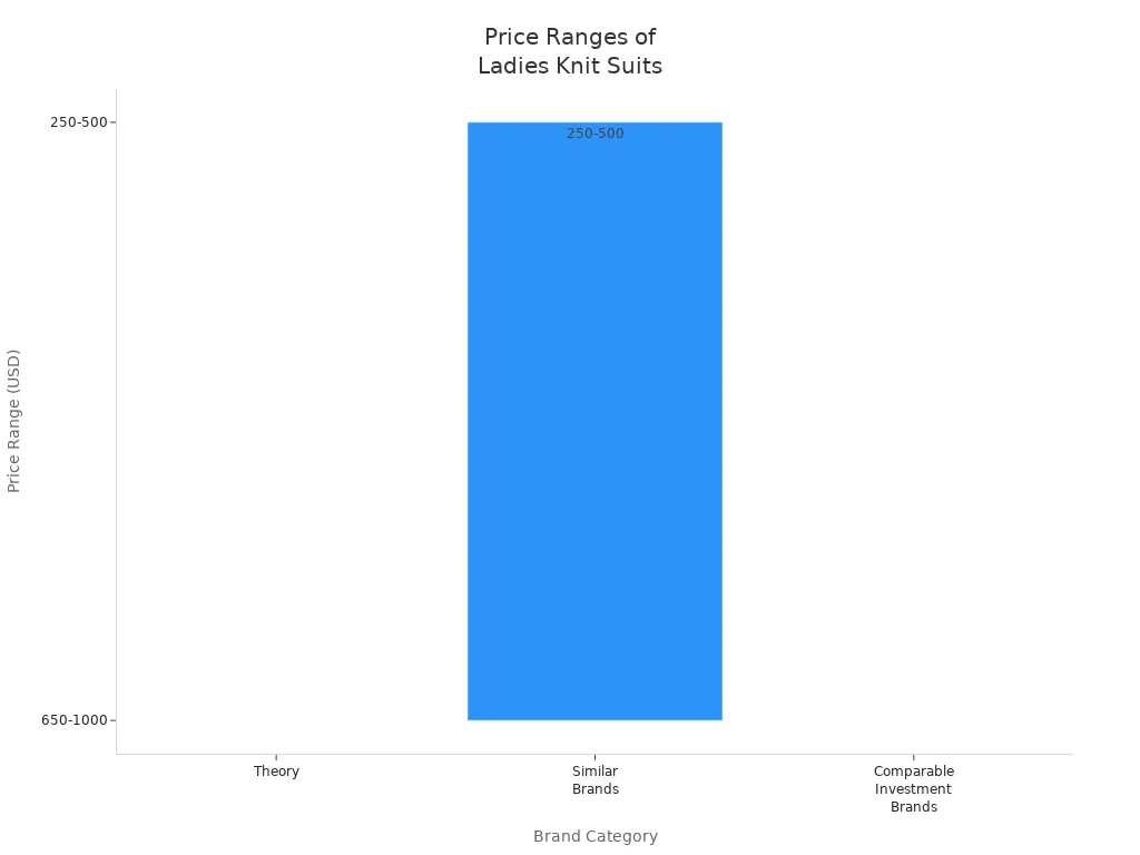 Bar chart comparing price ranges of Theory, similar brands, and investment brands for ladies designer knit suits
