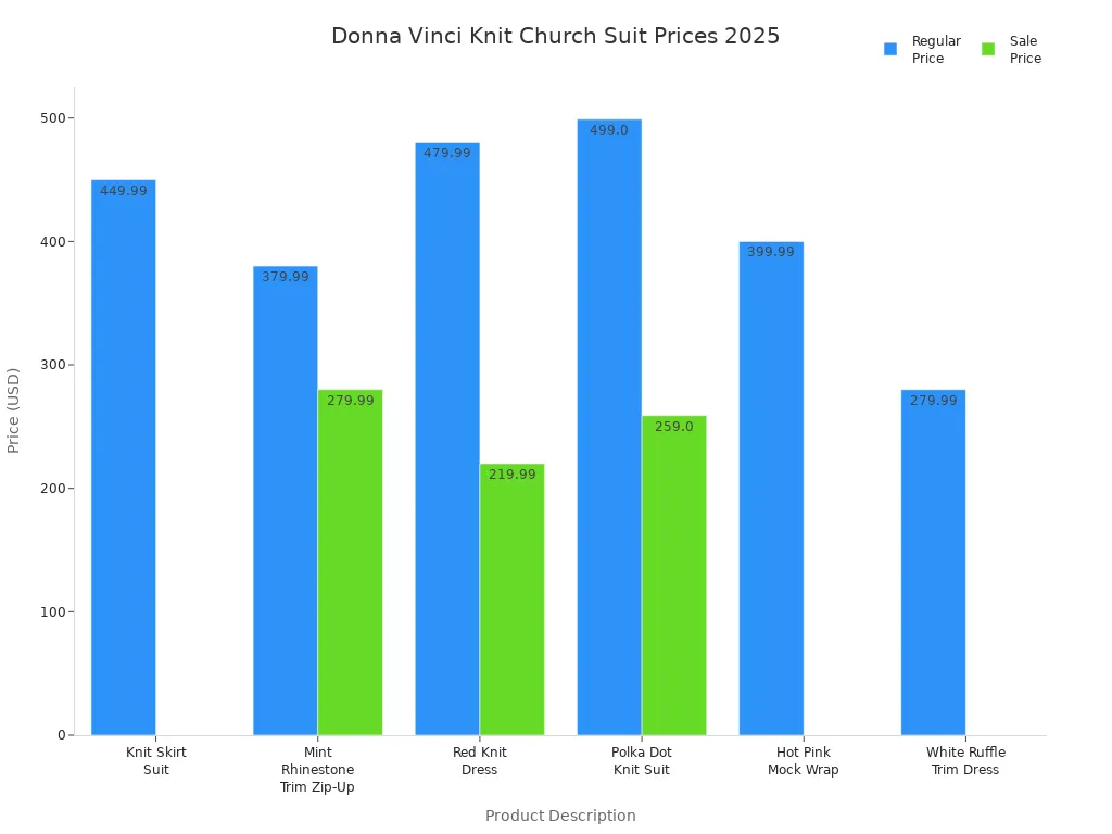 Bar chart comparing regular and sale prices for Donna Vinci knit church suits in 2025