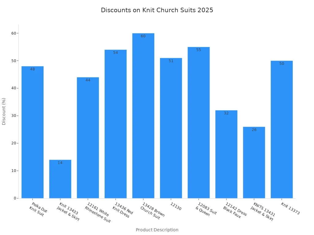 Bar chart showing discount percentages for various Donna Vinci knit church suits in 2025