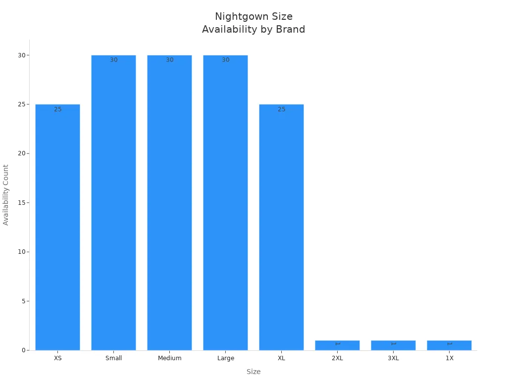 Bar chart showing availability of nightgown sizes from XS to 3XL among top brands