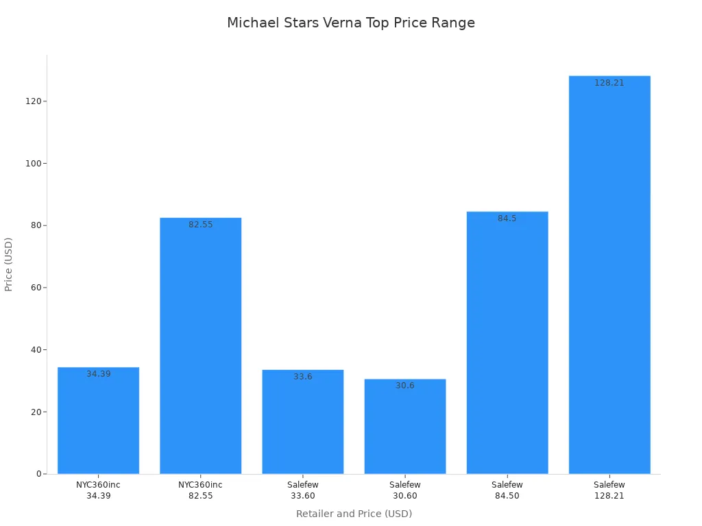 Bar chart showing price range for Michael Stars Verna Dolman Sleeve Knit Top across retailers