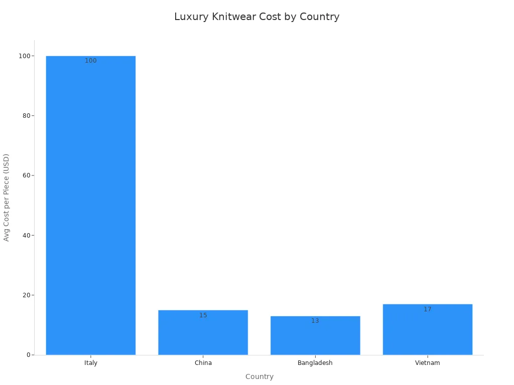 Bar chart comparing average cost per piece of luxury knitwear in Italy, China, Bangladesh, and Vietnam