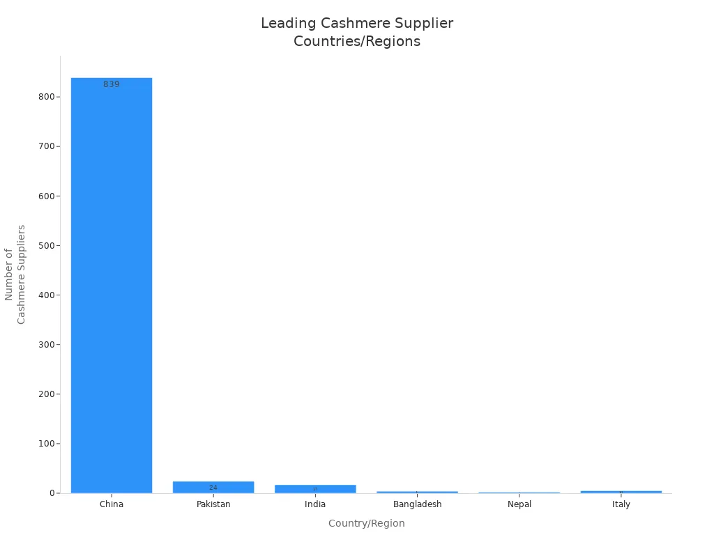 Bar chart comparing the number of cashmere suppliers in China, Pakistan, India, Bangladesh, Nepal, and Italy.