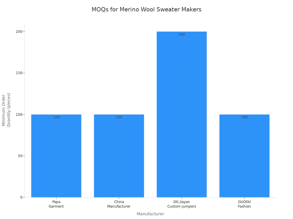 Bar chart comparing minimum order quantities for premium merino wool sweater manufacturers