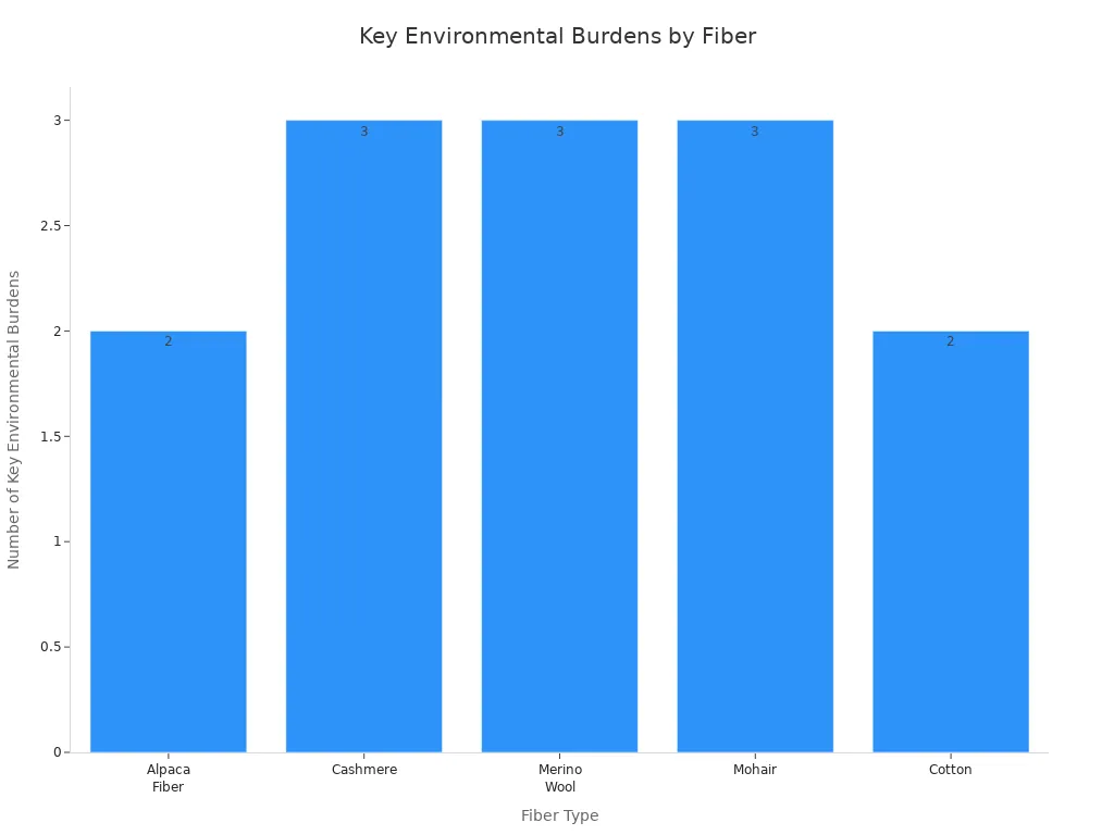 Bar chart comparing the number of key environmental burdens for alpaca fiber, cashmere, merino wool, mohair, and cotton.