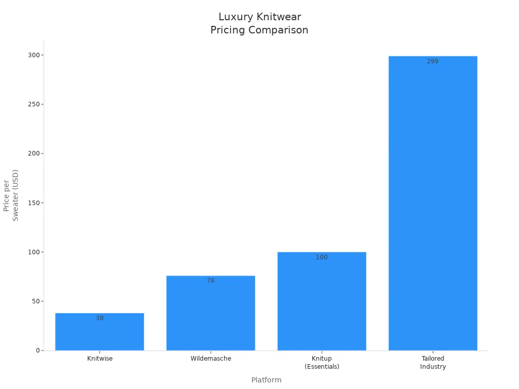 Bar chart comparing sweater prices across four luxury knitwear platforms